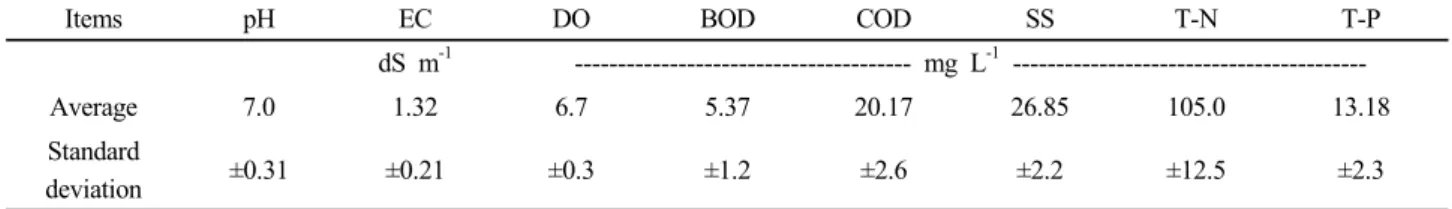 Table 1. Chemical characteristics of the hydroponic wastewater used.