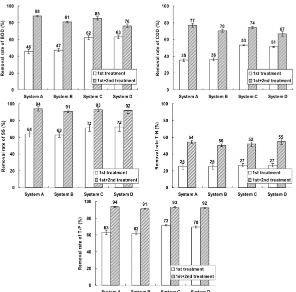 Fig. 2. Removal rate of pollutants in the water under different connection method in hydroponic wastewater treatment plant.