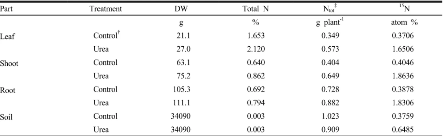 Table 3. Total N and  15 N concentration in 1-year-old ‘Niitaka’ pear tree and pot soil.