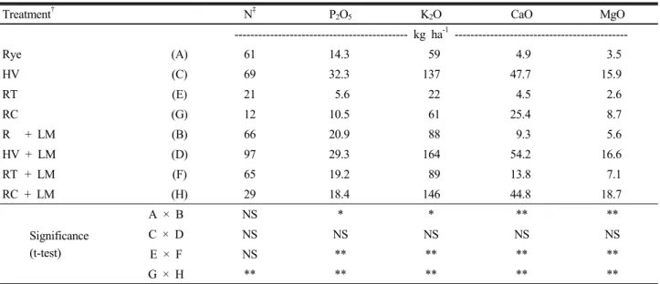 Table 4. Potential amount of plant nutrient recovery by cover crop. Treatments contain the experimental plots of cover crop and  the plots of cover crop cultivated with the application of SCB liquid manure