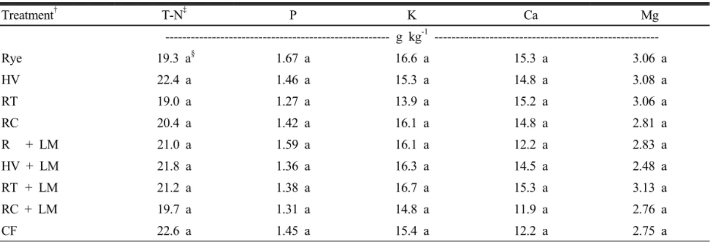 Table 7. Effect of cover crop and SCB liquid manure on leaf mineral content in 17-year-old ‘Niitaka’ pear trees.