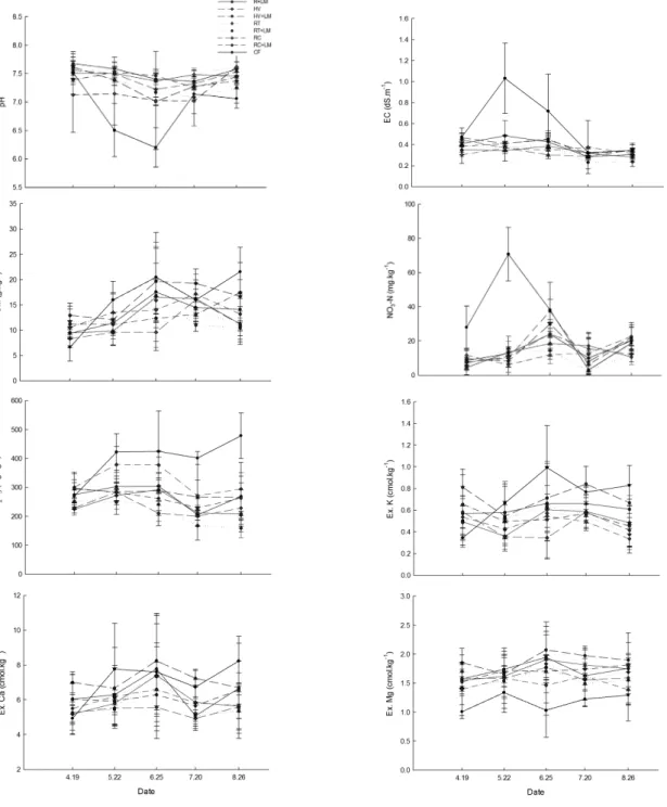 Fig. 2. Effect of cover crop and SCB liquid manure on the changes of soil chemical properties in pear orchard