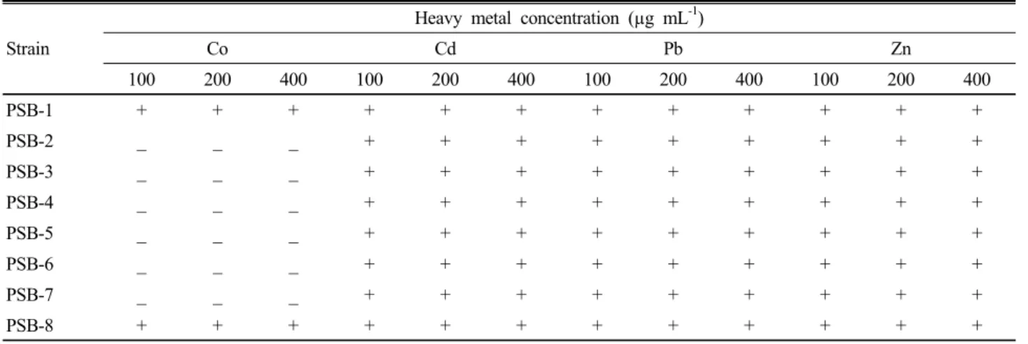 Table 1. Heavy metal tolerance among isolated phosphate solubilizing bacteria
