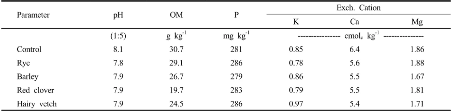Table 1. Soil chemical properties in control soil and soils covered with barley, rye, red clover and hairy vetch.