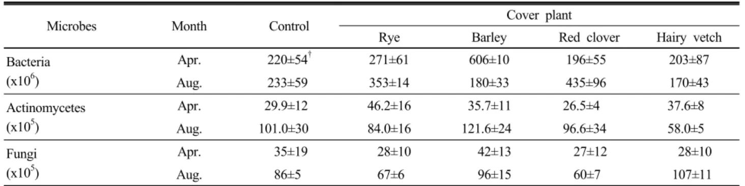 Table 2. Number of microbes in control and cover plant treated soils of apple orchard.