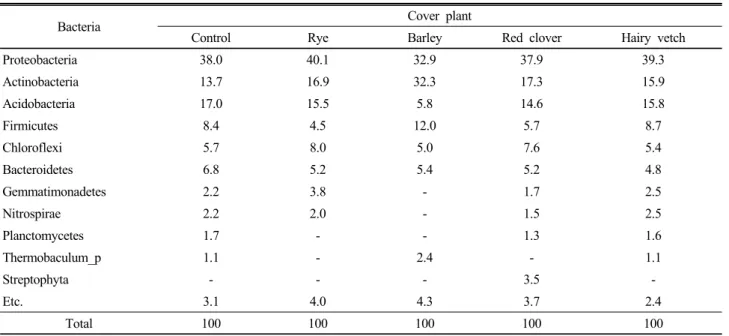 Fig. 2. Bacterial composition in control soil and soils covered  with barley, rye, red clover and hairy vetch by pyrosequencing analysis