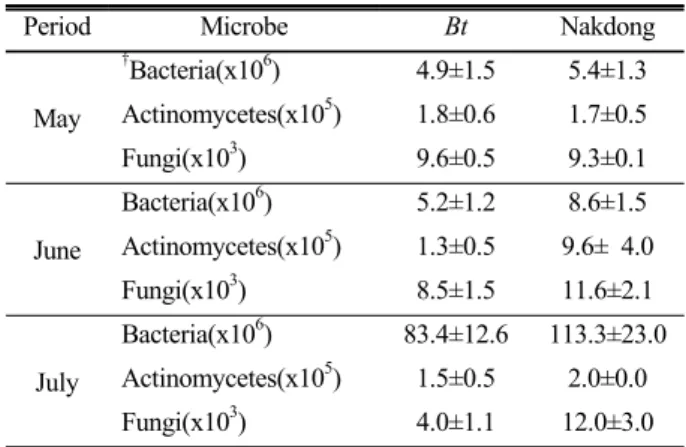 Table 2. Number of microbes in rhizosphere soil of Bt and  Nakdong rice