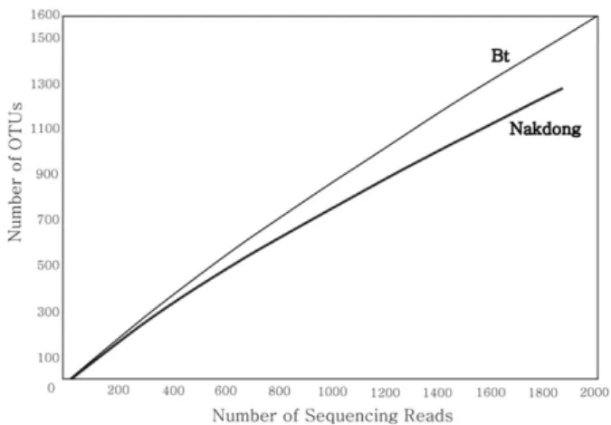 Fig. 1. DGGE analysis of 16S rRNA gene V9 region obtained after PCR amplification with eubacterial primers 1070f and  1392r