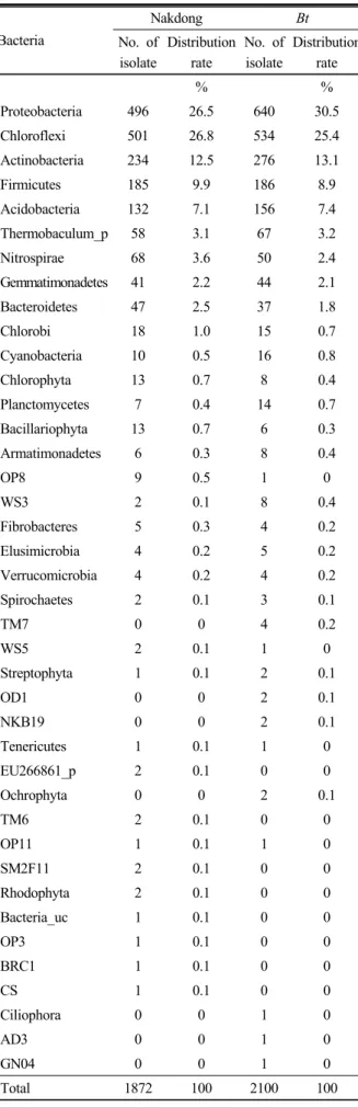Table 3. Phylogenetic distribution of the dominant isolates  obtained from Bt and Nakdong rice soils.