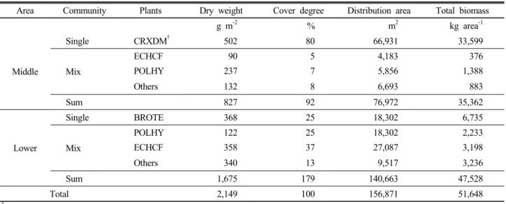 Table 2. Distribution characteristics and biomass by plants in Dongbok flood control reservoir in June 17.