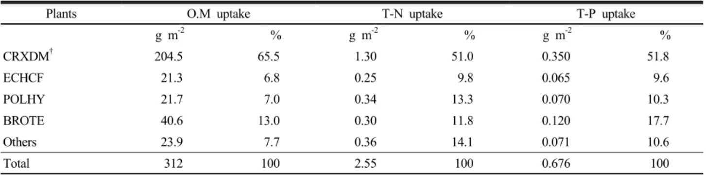 Table 4. Total amounts of nutrients uptake per unit area (m 2 ) under different submerged plants in Dongbok flood control reservoir.