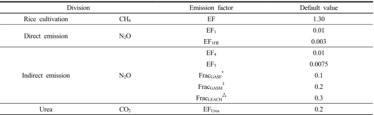 Table 1. Default value for calculating greenhouse gases using 2006 IPCC guideline.