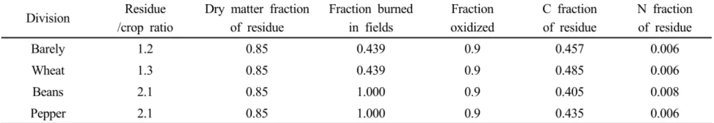 Fig. 1. The total emission of greenhouse gas from 1990 to  2010.벼 재배에 의한 CH4 배출량CH4 = Σ(EFi × t × A × 10-6)EFi = EFC × SFW × SFO (kg CH4 ha-1day-1)        (1)농경지에서의 N2O  배출량 평가   N2O 배출량은 2006 IPCC 가이드라인에 따라 아래와 같이 식 (2)의 직접배출과 식 (3), (4)의 간접배출로 구분하여 기본 배출