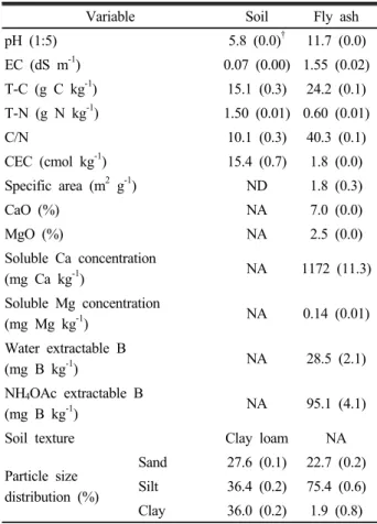 Table 1. Selected properties of soil and fly ash used.