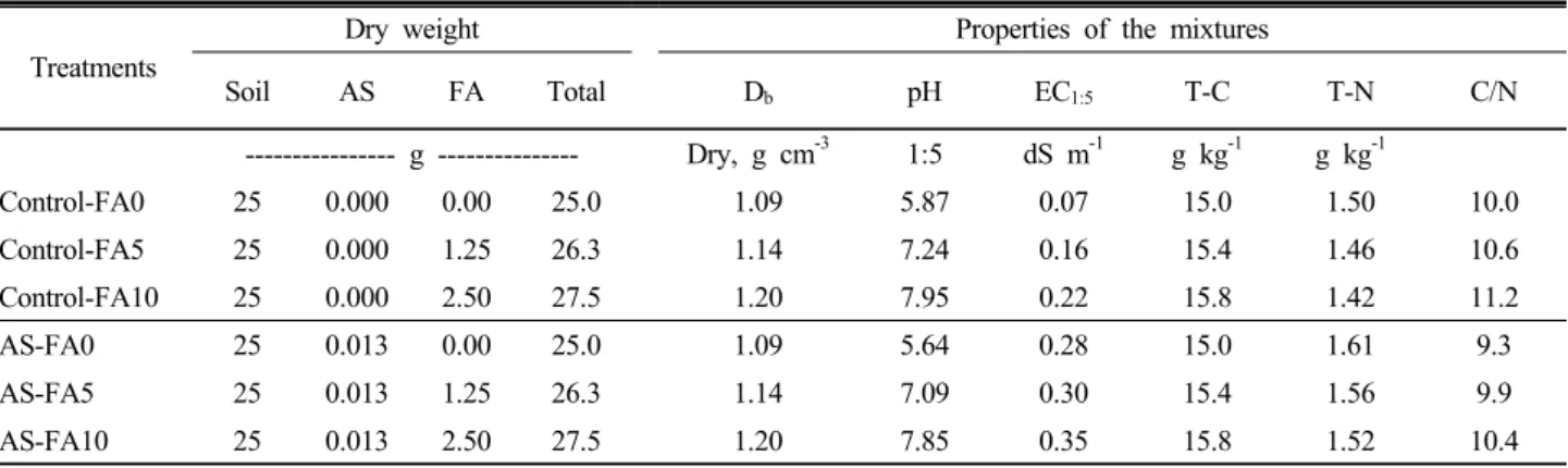 Table 2. Treatments laid out and properties of the soil without (control) or with ammonium sulfate (AS) after mixing with fly ash  (FA) at 0%  (FA0), 5%  (FA5), and 10%  (FA10).