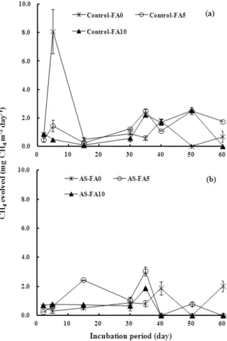 Fig. 1. Temporal changes in CH 4  flux of the incubated soils  amended with different rates of fly ash: (a) without  ammonium sulfate and (b) with ammonium sulfate