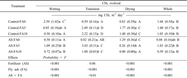 Table 3. Mean values of CH 4  flux measured during wetting, transition, drying, and whole periods of incubation.