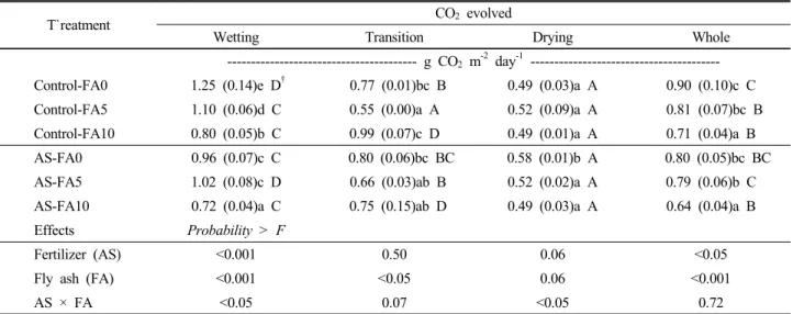 Table 4. Mean values of CO 2  flux measured during wetting, transition, drying, and whole periods of incubation.