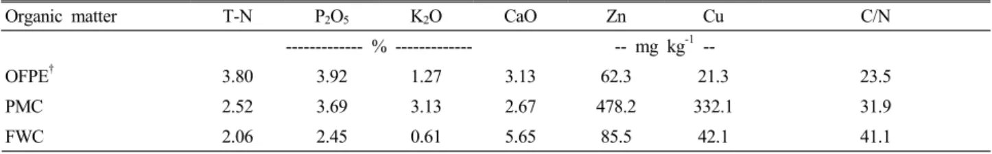 Table 2. Chemical characteristics of organic matter used in this experiment.