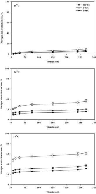 Fig. 1. Changes in volcanic ash soil nitrogen mineralization  rate under different incubation temperature