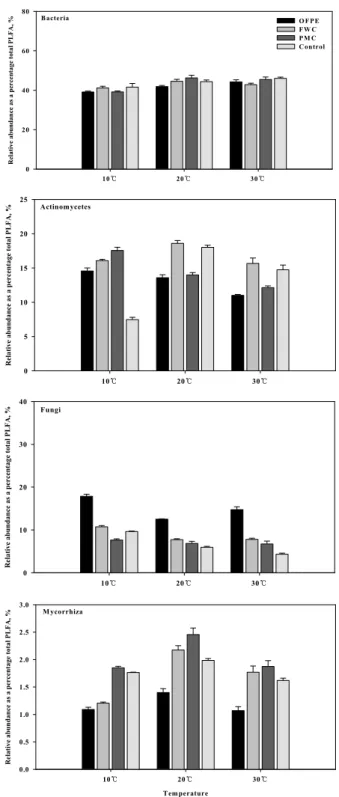 Fig. 2. Relative abundance of microbial group by PLFA  profiles in volcanic ash soil treated with organic materials  after incubation at 75 days