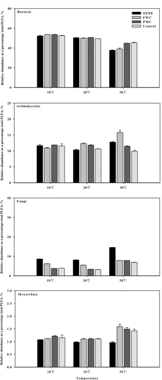Fig. 3. Relative abundance of microbial group by PLFA  profiles in volcanic ash soil treated with organic materials  after incubation at 270 days