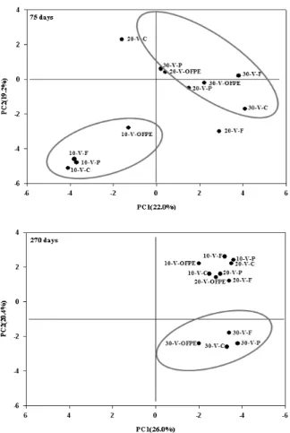 Fig. 5. Principal component analysis of microbial community  structures using PLFA profiles according to different  incubating temperature in volcanic ash soil (10:10℃; 20:2 0℃; 30:30℃; C:control; P:PMC; F:FWC)
