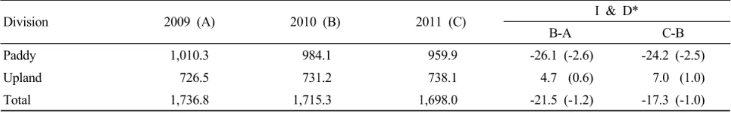 Table 1. The change of agricultural area yearly. (Unit : thousand ha, %)