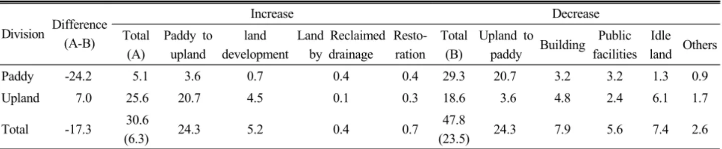 Table 2. The reason for increase and decrease of agricultural land. (Unit : thousand ha) Division Difference (A-B) Increase DecreaseTotal (A) Paddy to upland land  development Land Reclaimed by drainage Resto-ration Total(B) Upland to 
