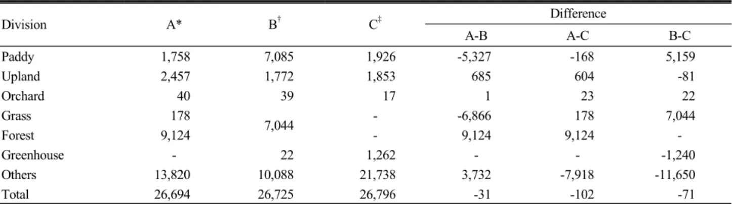 Table 5. The compare with methods of agricultural statistics in Goyang city. (Unit : ha)