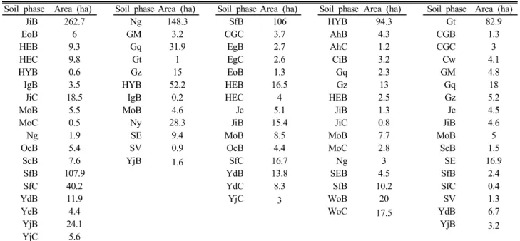 Table 7. The contents of revised soil information in Wonju city.