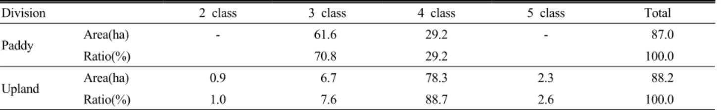 Table 10. The analysis of soil environment of enterprise city in Wonju.