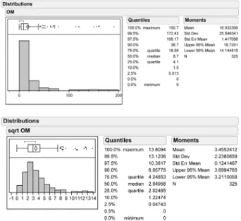 Fig. 2. Histogram of OM content from the Korean soil  database (top) and the data renormalization by square root  transformation (bottom).