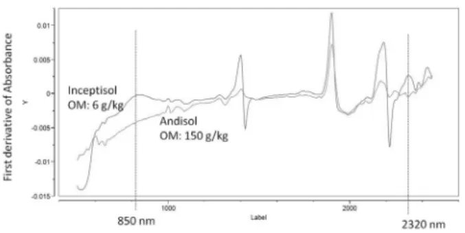 Fig. 4. Separation of absorbance at 850 nm and 2320 nm from organic matter readings of two soil orders (Inceptisol and Andisol).