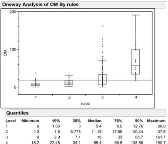 Fig. 5. Organic matter data from spectroscopy grouping by  Cubist; Oneway analysis results of the organic matter  grouping.
