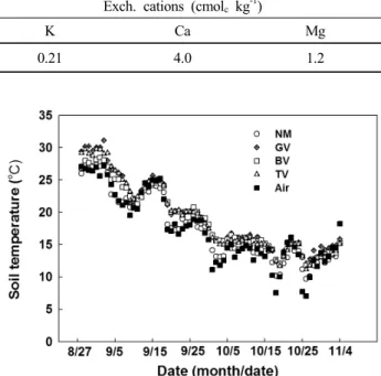 Fig. 1. Changes of soil temperature under colored mulches  during growing seasons.