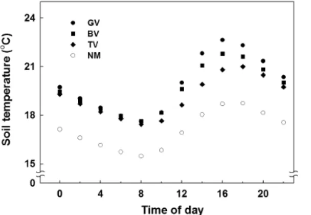 Fig. 2. Changes of soil temperature under colored mulches as  a function of time of day.