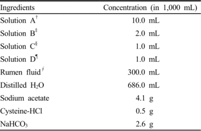 Table 1. Composition of the medium for mixed methanogens  used in the experiment.