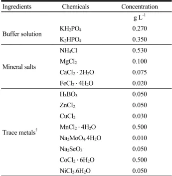 Table 3. Composition of basic anaerobic medium for the  biochemical methane potential assay in the experiment.