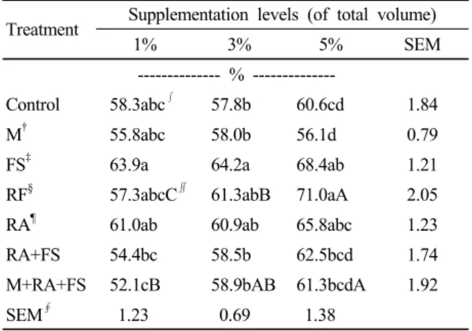 Table 6. Effects of supplementary levels of mixed methanogens and rumen cellulolytic bacteria on total solid digestion efficiency (%) in the BMP assy using cellulose as a substrate during an  incubation period of 40 days at 38℃.
