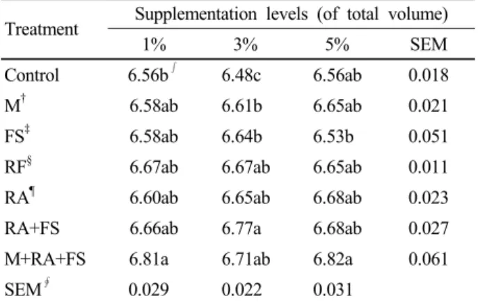 Table 8. Effects of supplementary levels of mixed methanogens and rumen cellulolytic bacteria on the final pH in the BMP  assay using cellulose as a substrate during an incubation  period of 40 days at 38℃.