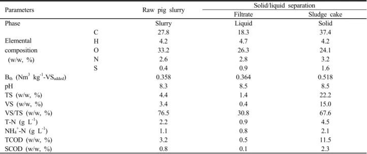 Table 1. Chemical properties of experimental materials in this study.