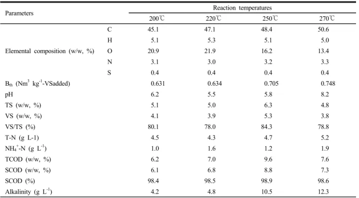 Table 3. Chemical characteristics of thermal hydrolysate produced in the different reaction temperature.