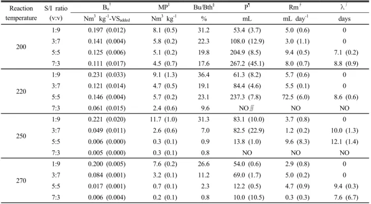 Table 4. Parameters obtained by model optimization of cumulative methane production of thermal hydrolysates in different  S/I volume ratios.