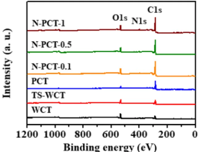 Table 1. Elemental composition results determined by XPS spectra.