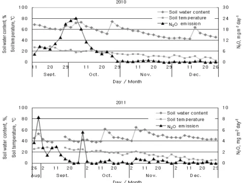 Fig. 3. Changes of N 2 O emissions with different soil water contents and soil temperature in the potato cultivation field.