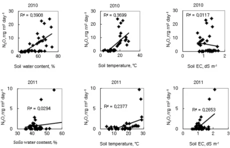 Fig. 4. Correlation of N 2 O emissions among soil water contents, soil temperature and soil EC in the potato cultivation field.