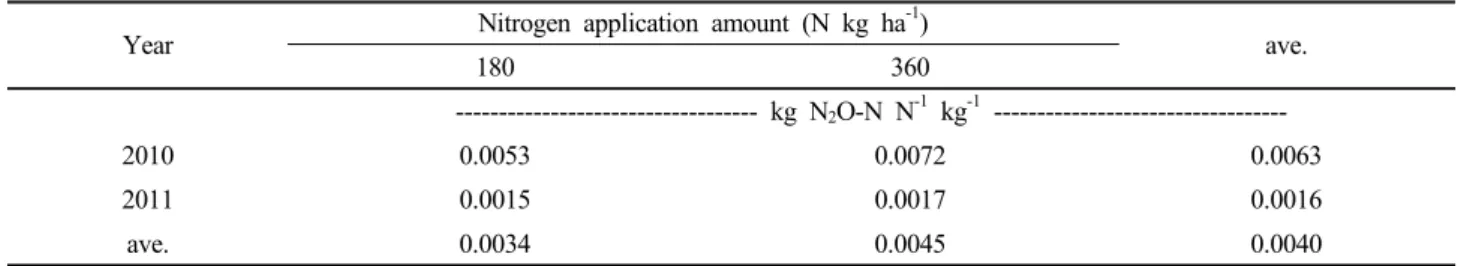 Table 5. Emission factor of N 2 O with different nitrogen application rates with the potato cultivation.