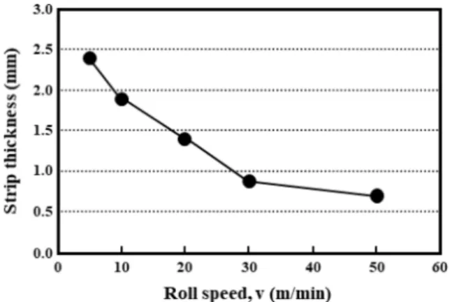 Fig. 7. The relationship between the roll speed and strip thickness of pure magnesium (h 1 : 110 mm, h 2 : 15 mm, pouring temperature: