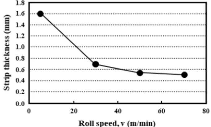 Fig. 9. The relationship between the roll speed and strip thickness of AZ31 (h 1  : 110 mm, h 2  : 15 mm, pouring temperature : 740 o C).